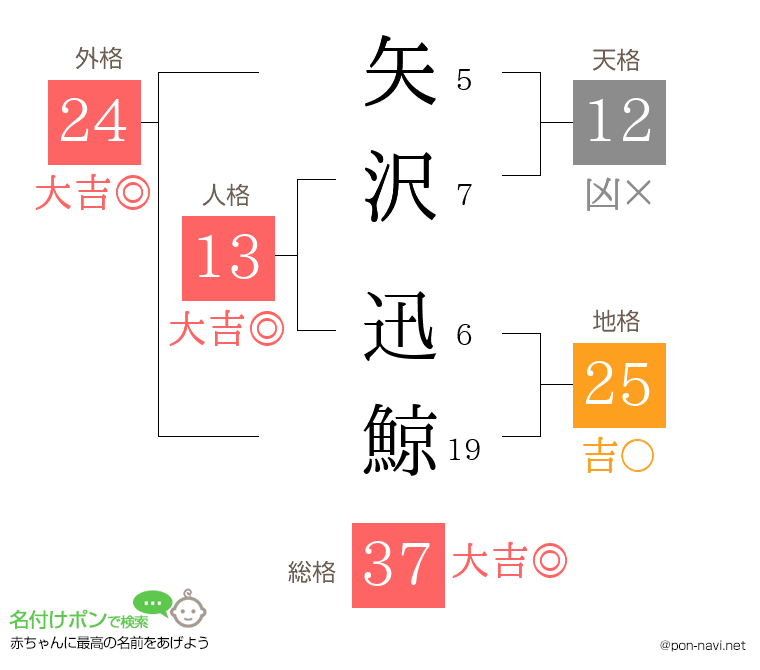矢沢 迅鯨さんの姓名判断結果