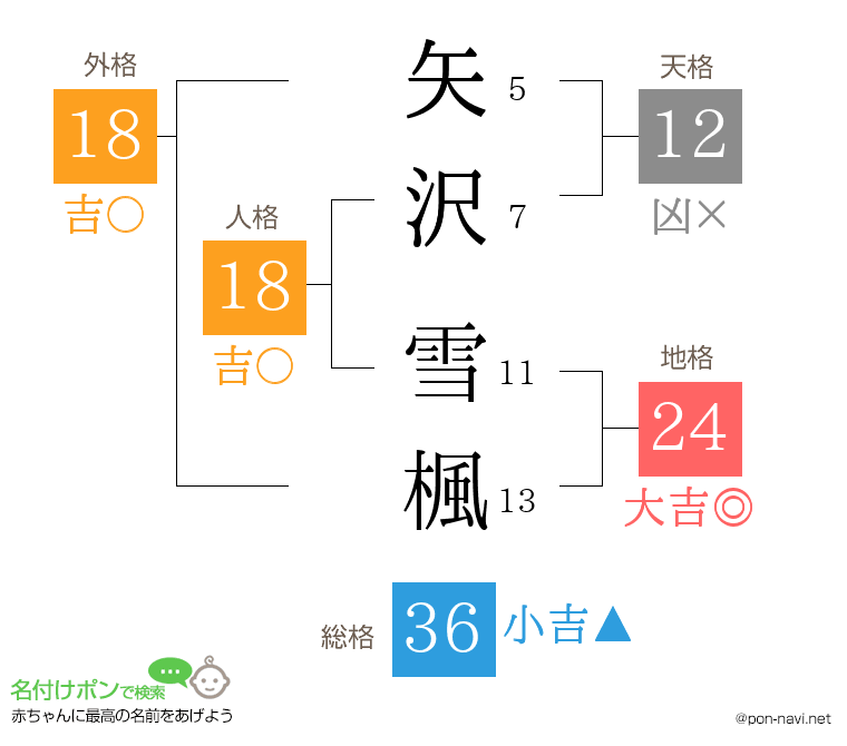 矢沢 雪楓さんの姓名判断結果