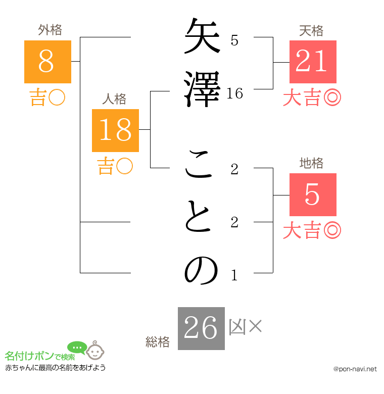 矢澤 ことのさんの姓名判断結果