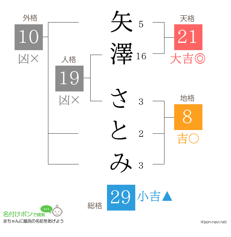 矢澤 さとみさんの姓名判断結果