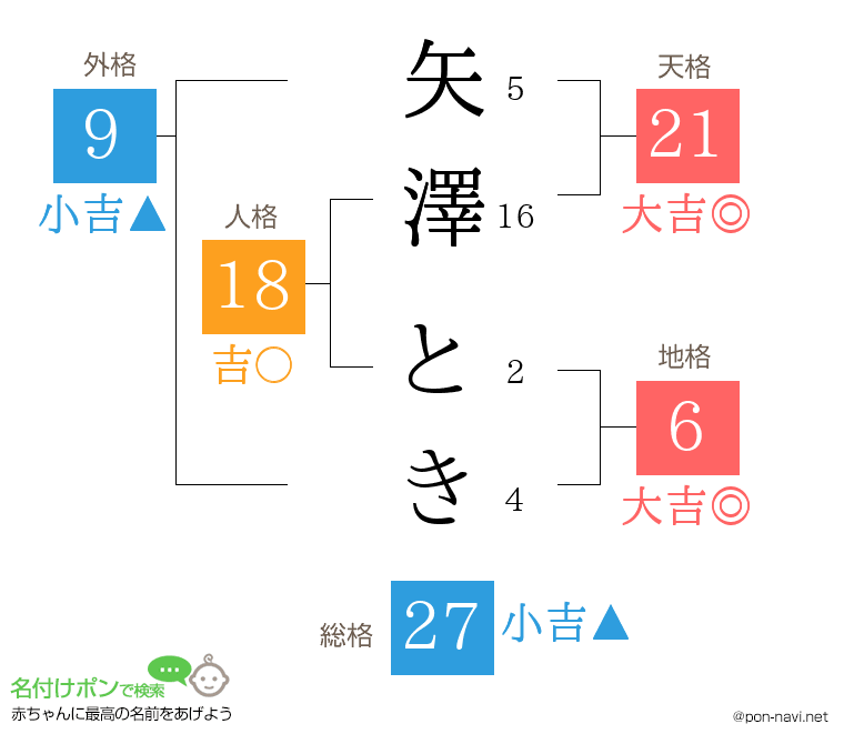 矢澤 ときさんの姓名判断結果