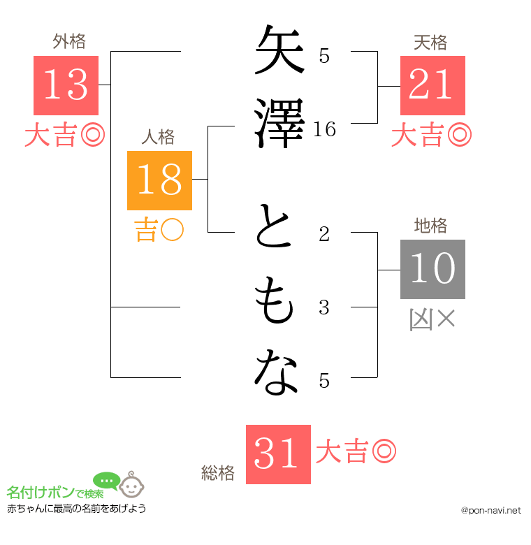 矢澤 ともなさんの姓名判断結果