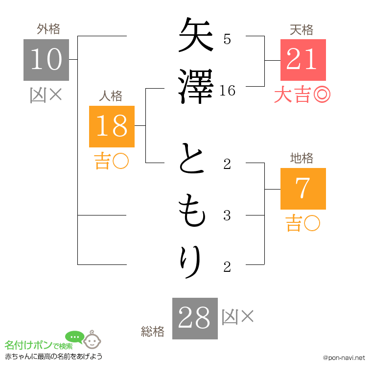 矢澤 ともりさんの姓名判断結果