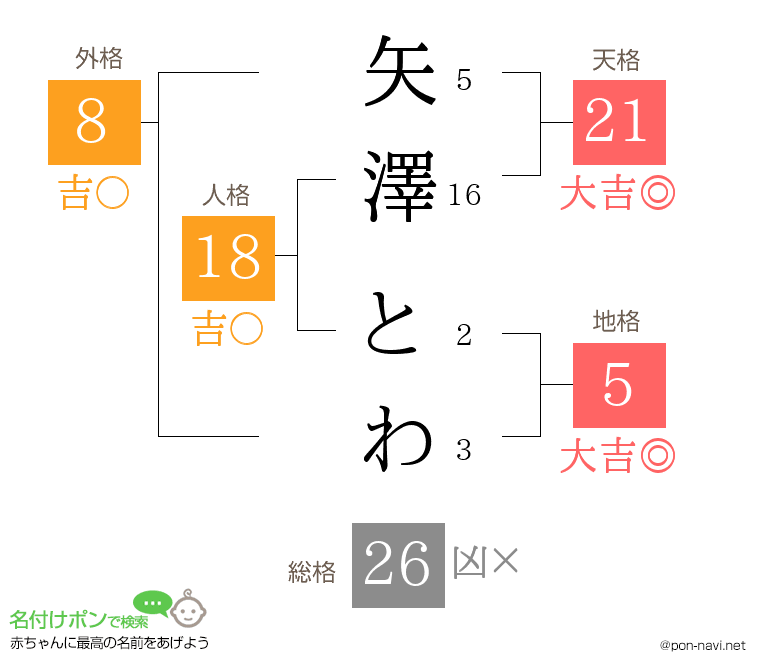 矢澤 とわさんの姓名判断結果