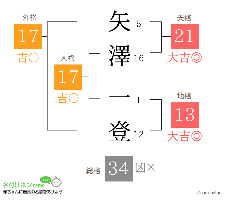 矢澤 一登さんの姓名判断結果