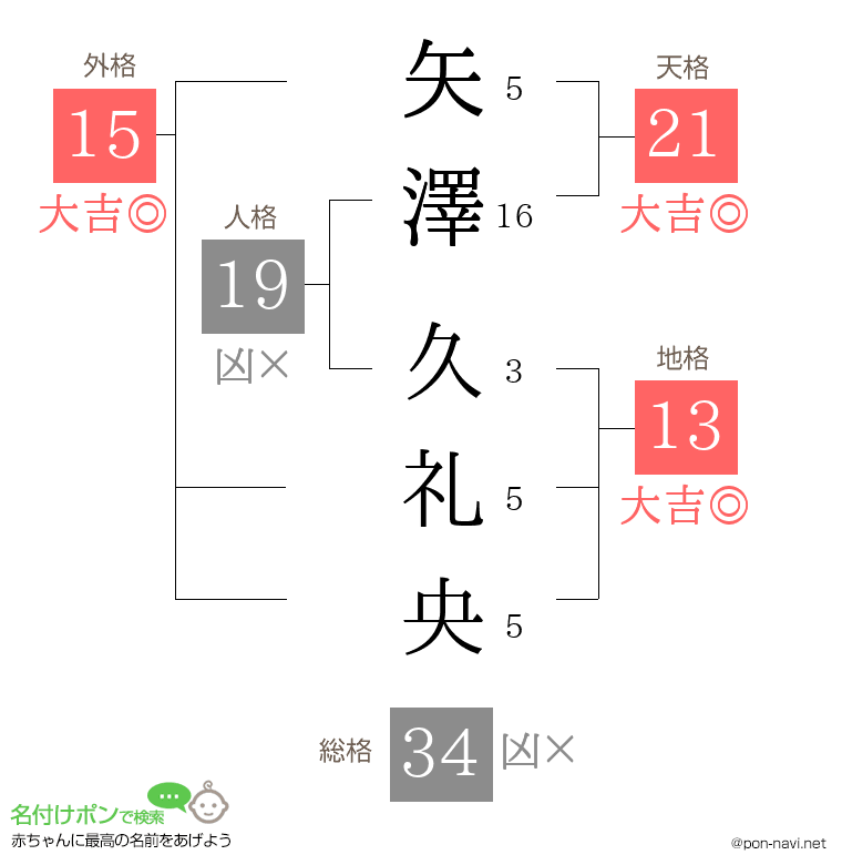 矢澤 久礼央さんの姓名判断結果