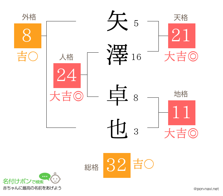 矢澤 卓也さんの姓名判断結果