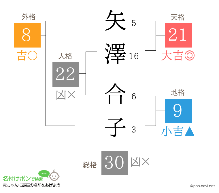 矢澤 合子さんの姓名判断結果