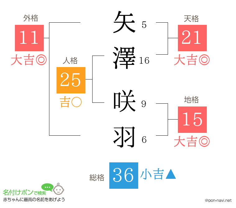 矢澤 咲羽さんの姓名判断結果