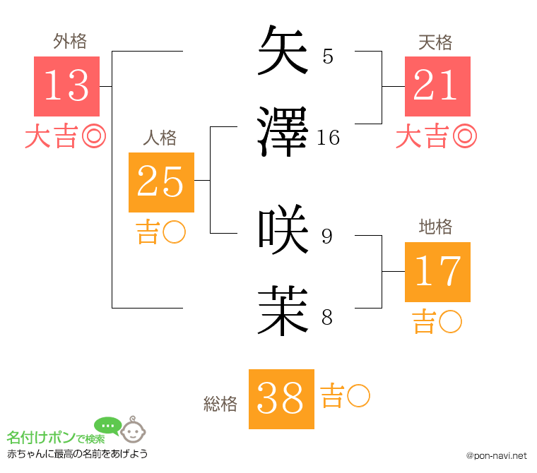 矢澤 咲茉さんの姓名判断結果
