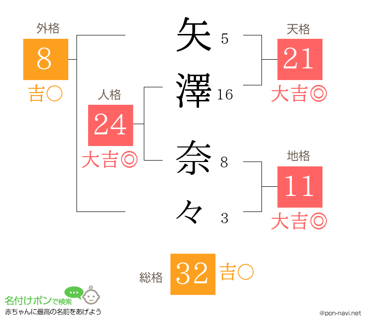矢澤 奈々さんの姓名判断結果