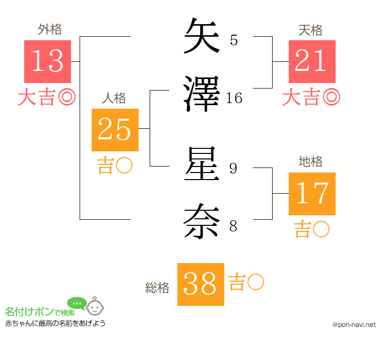 矢澤 星奈さんの姓名判断結果