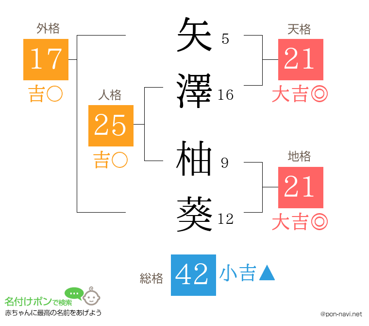 矢澤 柚葵さんの姓名判断結果