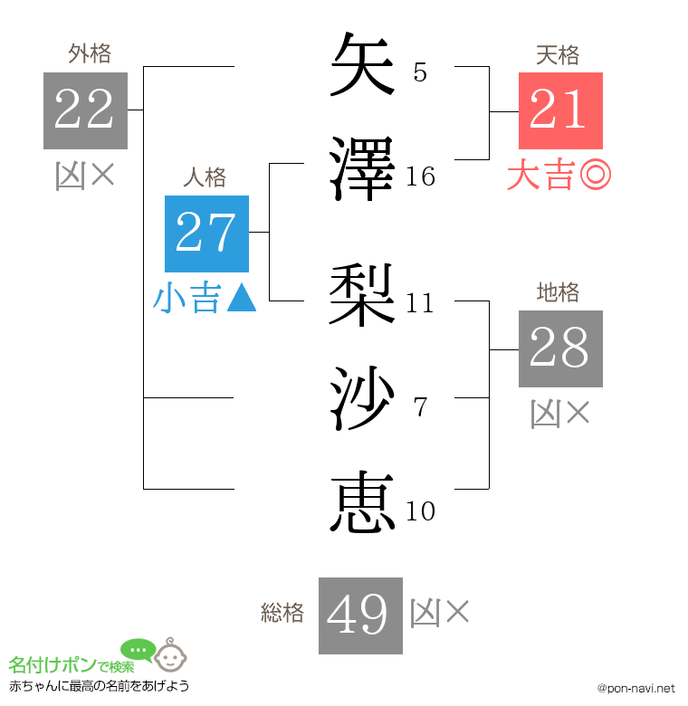矢澤 梨沙恵さんの姓名判断結果