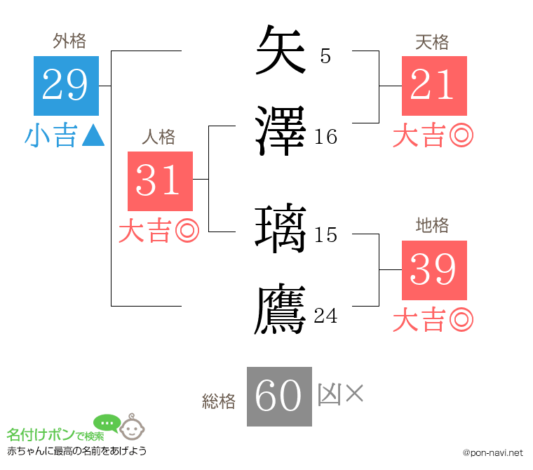 矢澤 璃鷹さんの姓名判断結果