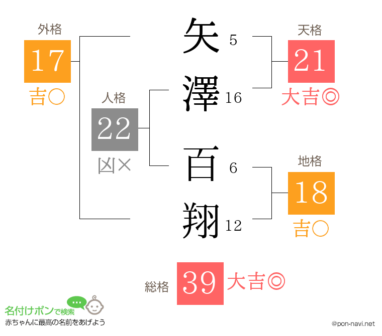 矢澤 百翔さんの姓名判断結果