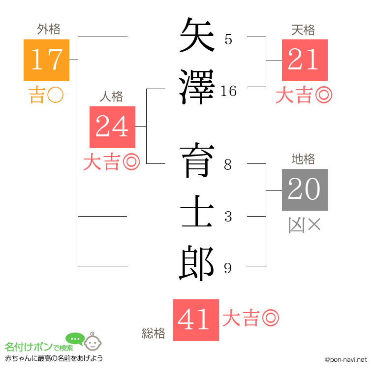 矢澤 育士郎さんの姓名判断結果