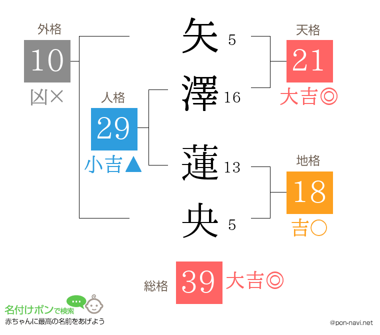 矢澤 蓮央さんの姓名判断結果