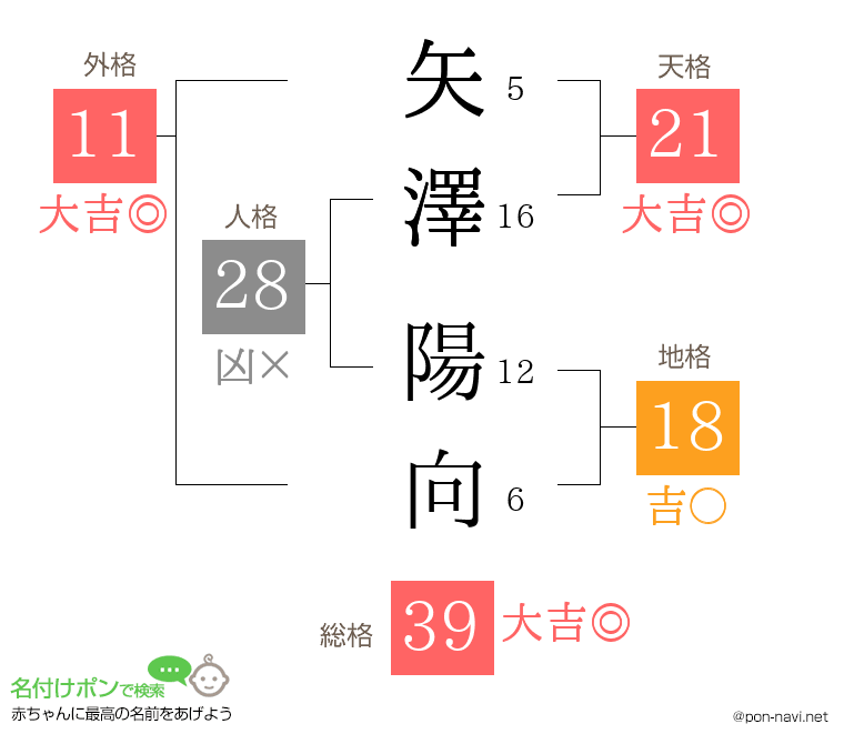 矢澤 陽向さんの姓名判断結果