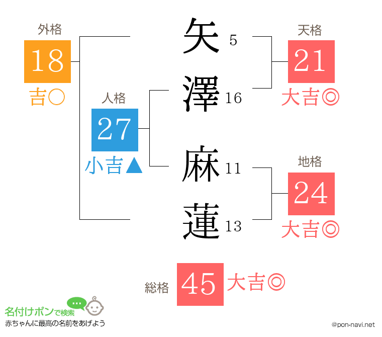 矢澤 麻蓮さんの姓名判断結果