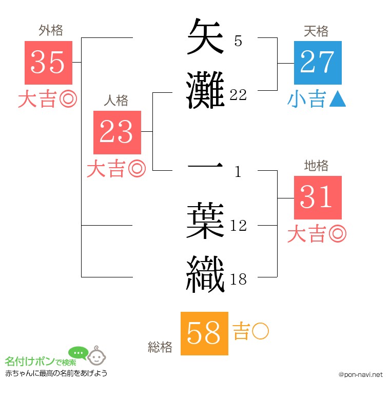矢灘 一葉織さんの姓名判断結果
