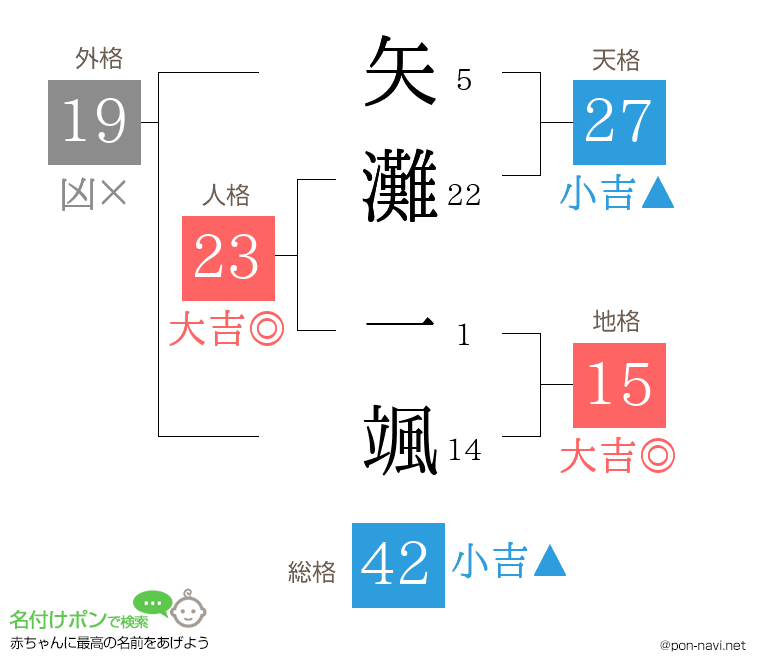 矢灘 一颯さんの姓名判断結果