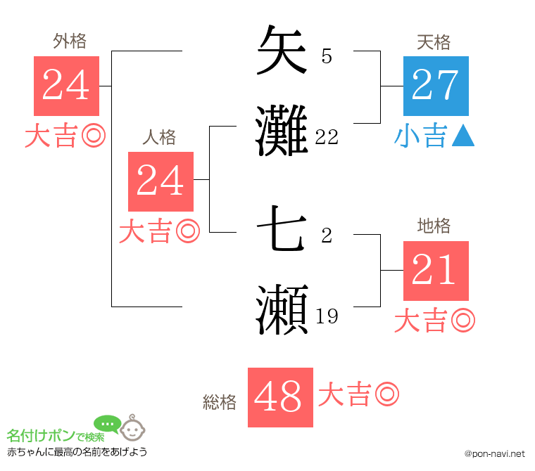 矢灘 七瀬さんの姓名判断結果