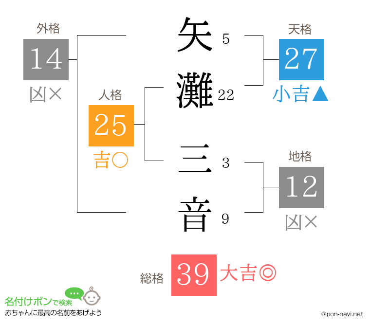 矢灘 三音さんの姓名判断結果