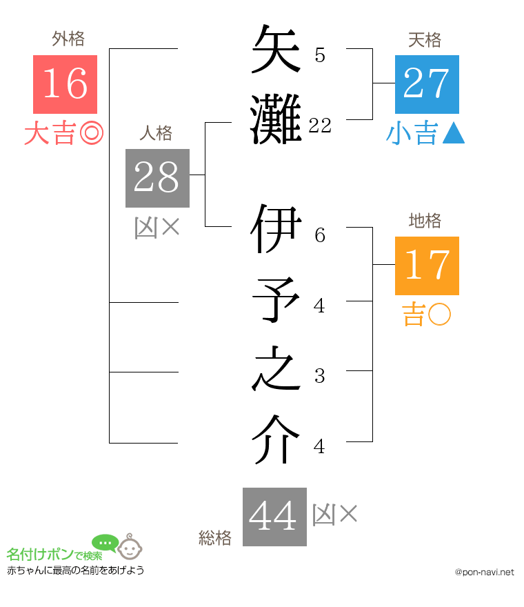 矢灘 伊予之介さんの姓名判断結果