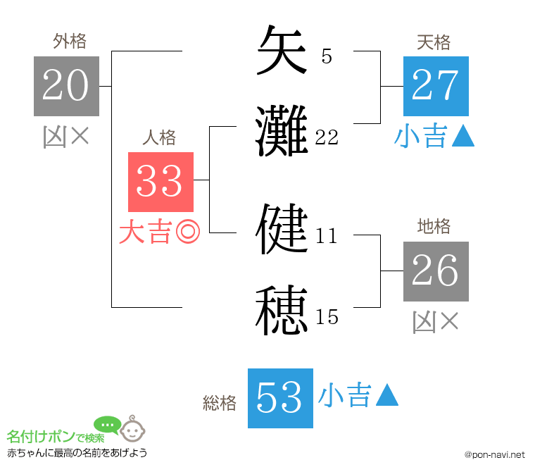 矢灘 健穂さんの姓名判断結果