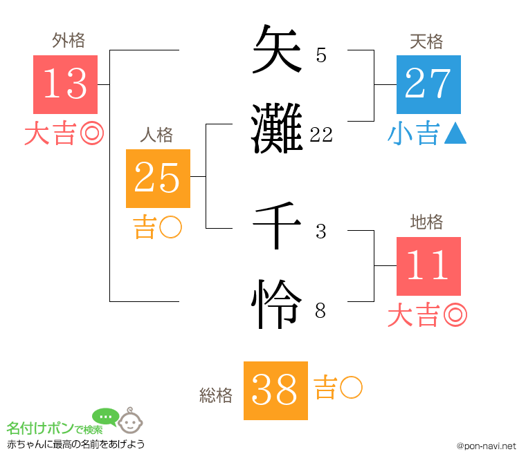 矢灘 千怜さんの姓名判断結果