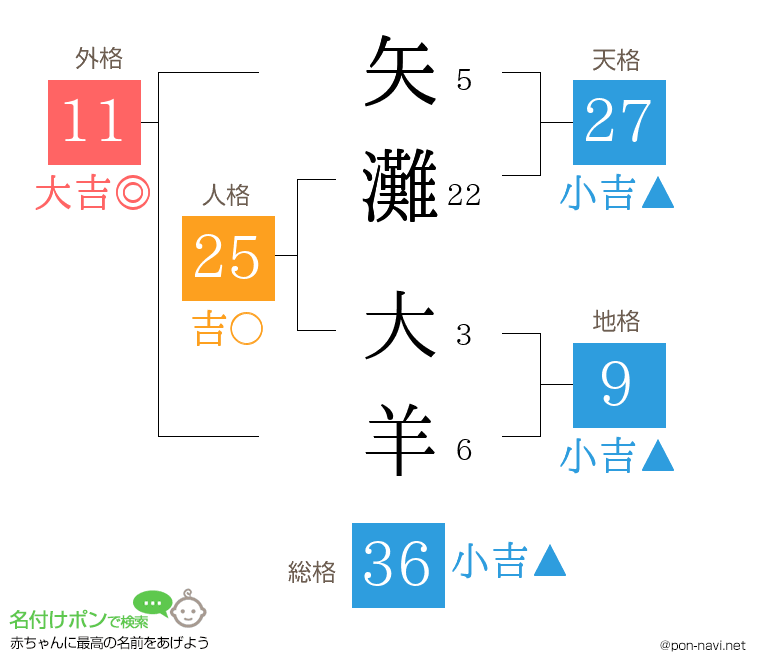 矢灘 大羊さんの姓名判断結果