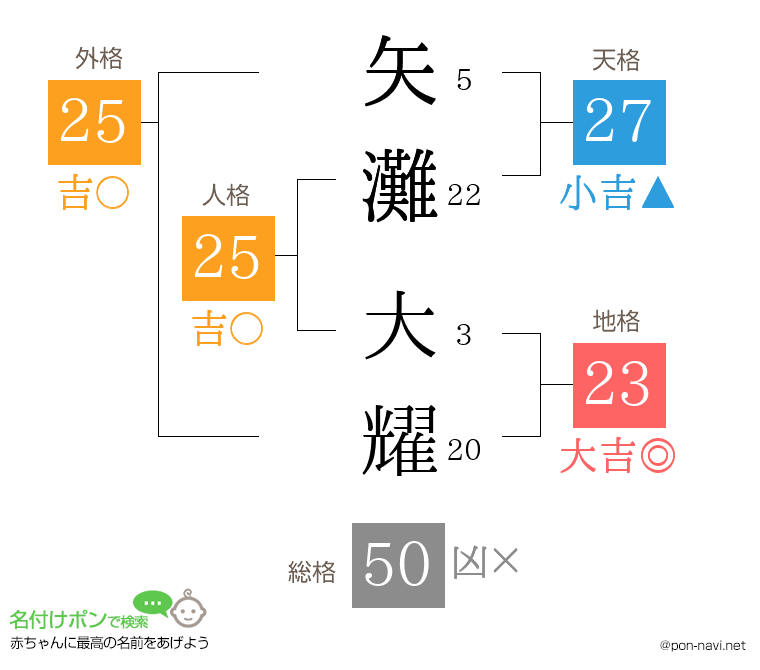 矢灘 大耀さんの姓名判断結果