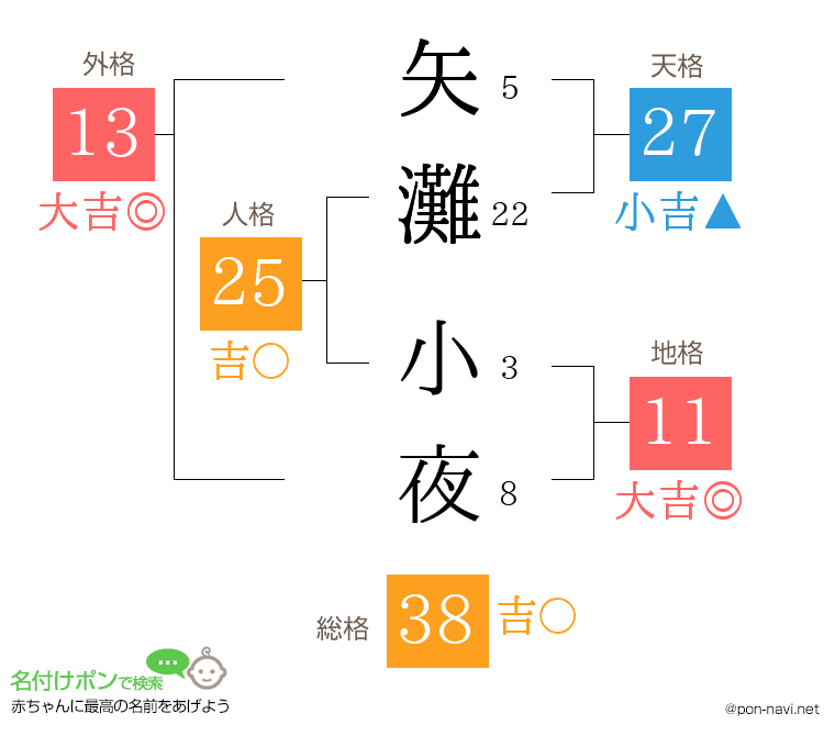 矢灘 小夜さんの姓名判断結果