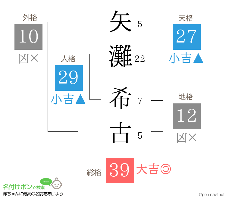 矢灘 希古さんの姓名判断結果