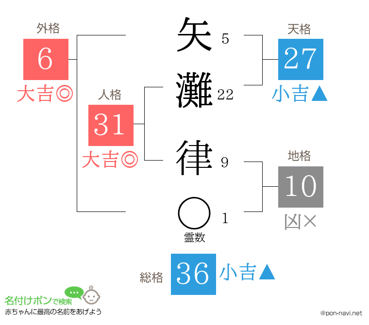 矢灘 律さんの姓名判断結果