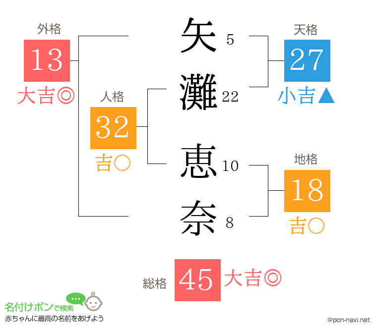 矢灘 恵奈さんの姓名判断結果