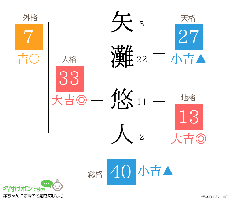 矢灘 悠人さんの姓名判断結果