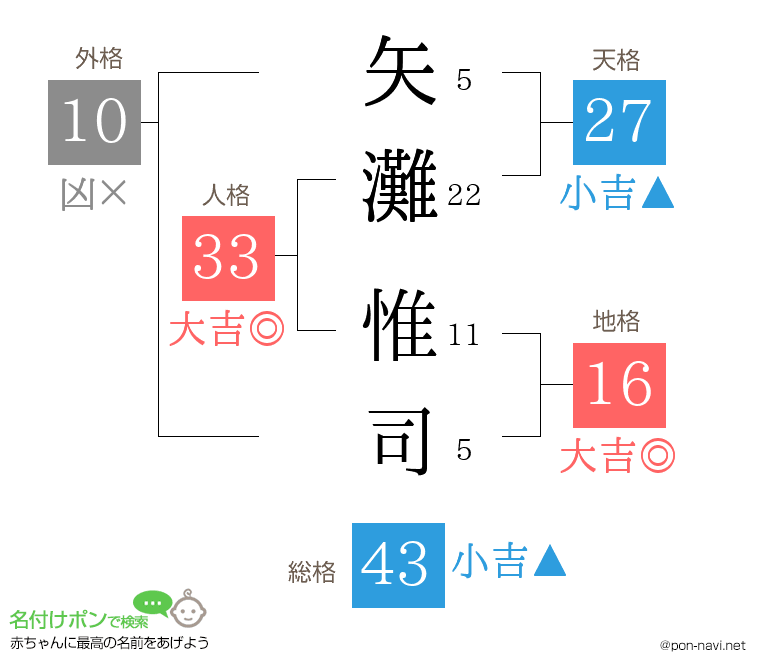 矢灘 惟司さんの姓名判断結果