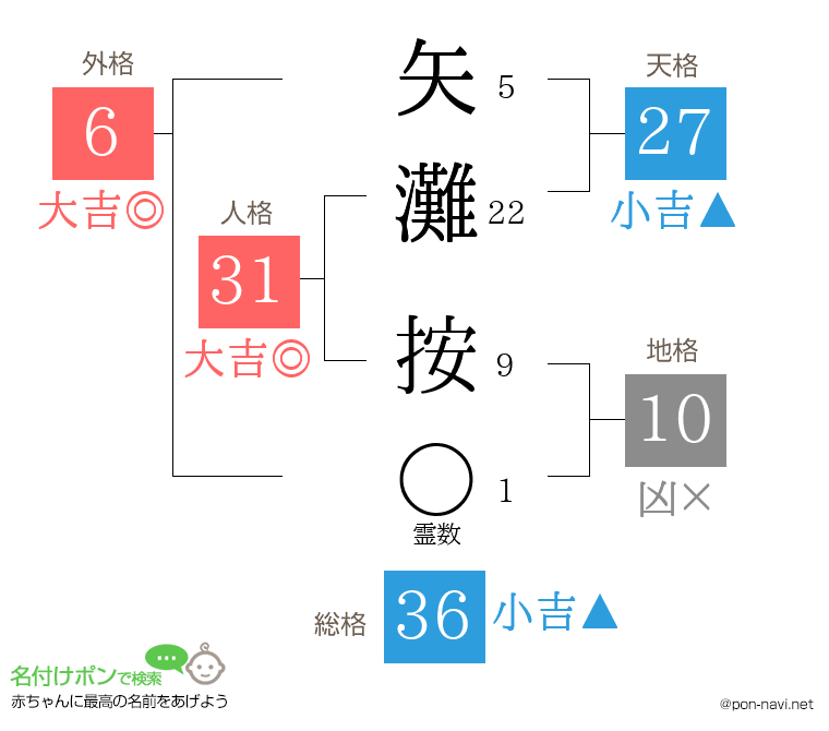矢灘 按さんの姓名判断結果
