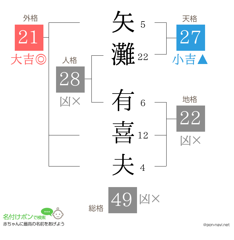 矢灘 有喜夫さんの姓名判断結果