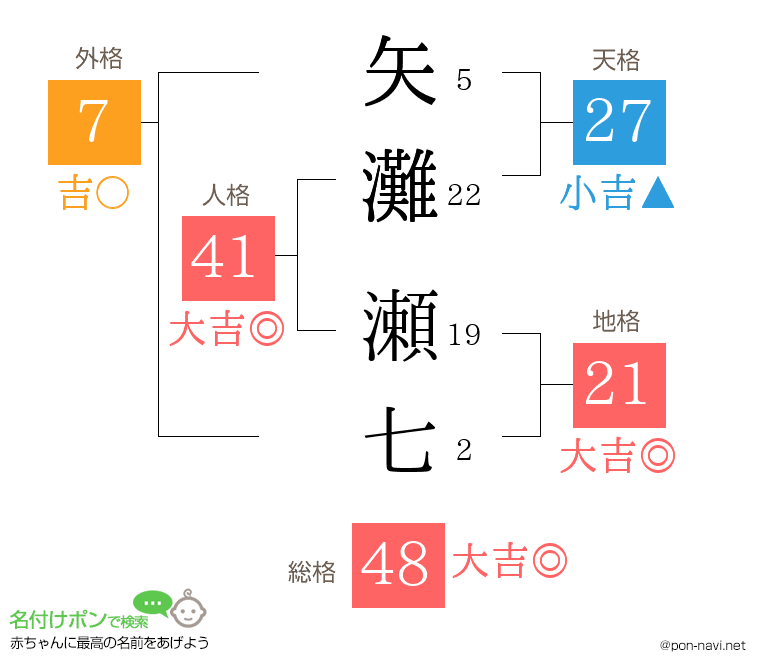 矢灘 瀬七さんの姓名判断結果