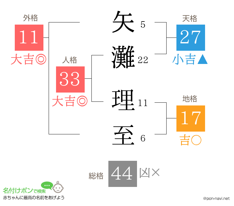 矢灘 理至さんの姓名判断結果