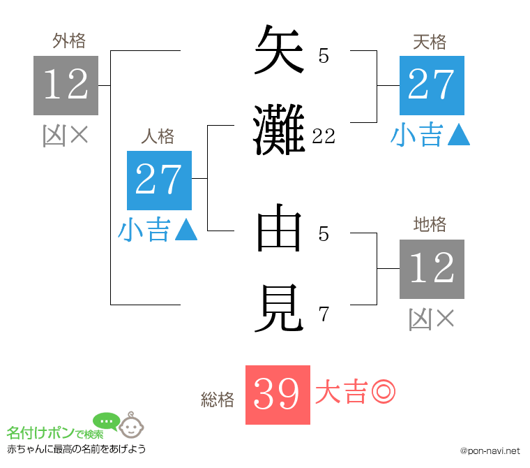 矢灘 由見さんの姓名判断結果
