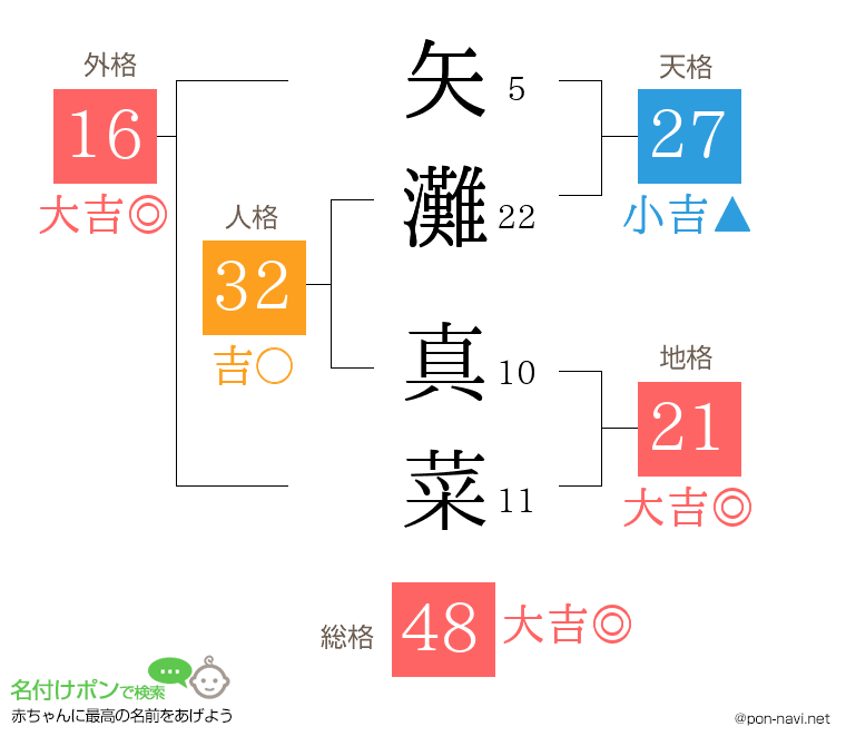 矢灘 真菜さんの姓名判断結果