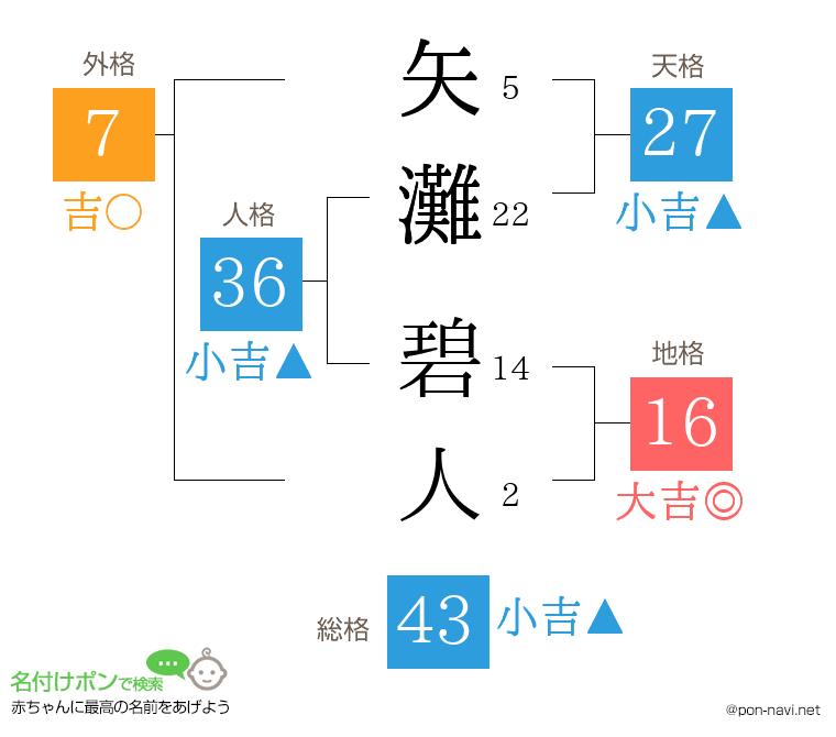 矢灘 碧人さんの姓名判断結果