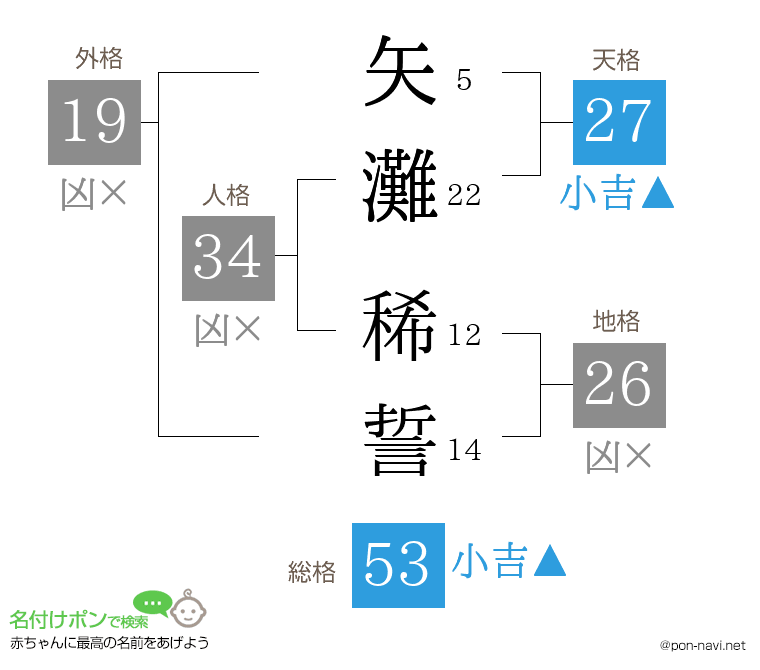 矢灘 稀誓さんの姓名判断結果