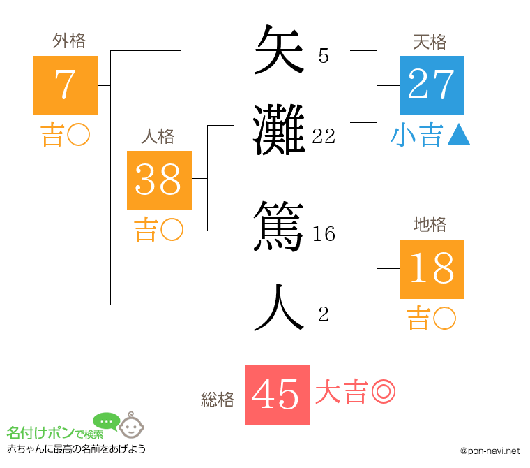 矢灘 篤人さんの姓名判断結果