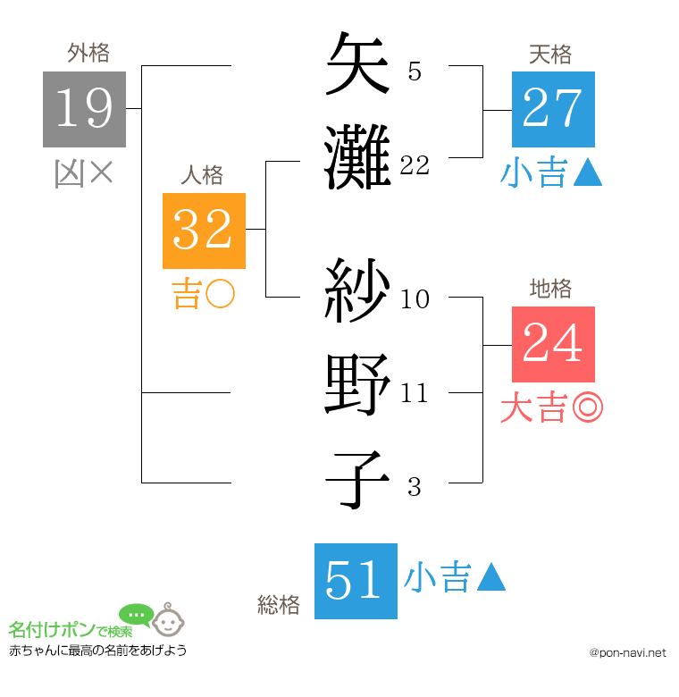 矢灘 紗野子さんの姓名判断結果