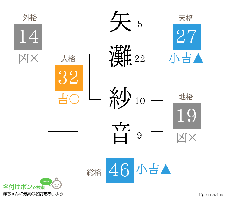 矢灘 紗音さんの姓名判断結果